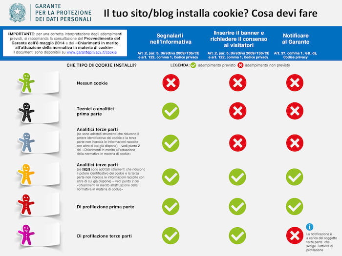 Obblighi Banner Informativa Cookie - Garante Privacy
